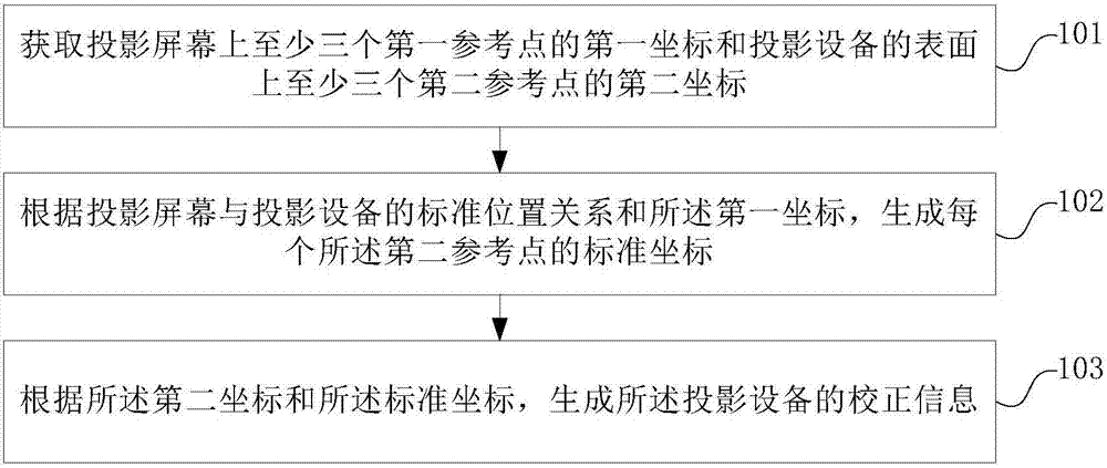 Method and device for generating correction information of projection equipment