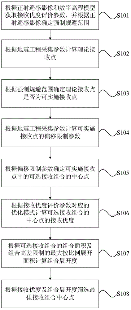 Remote sensing based method for screening three-dimensional seismic receiving combination central point