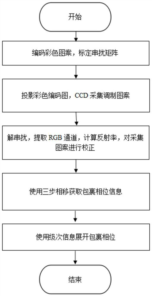 Color object rapid three-dimensional measurement method based on color response model