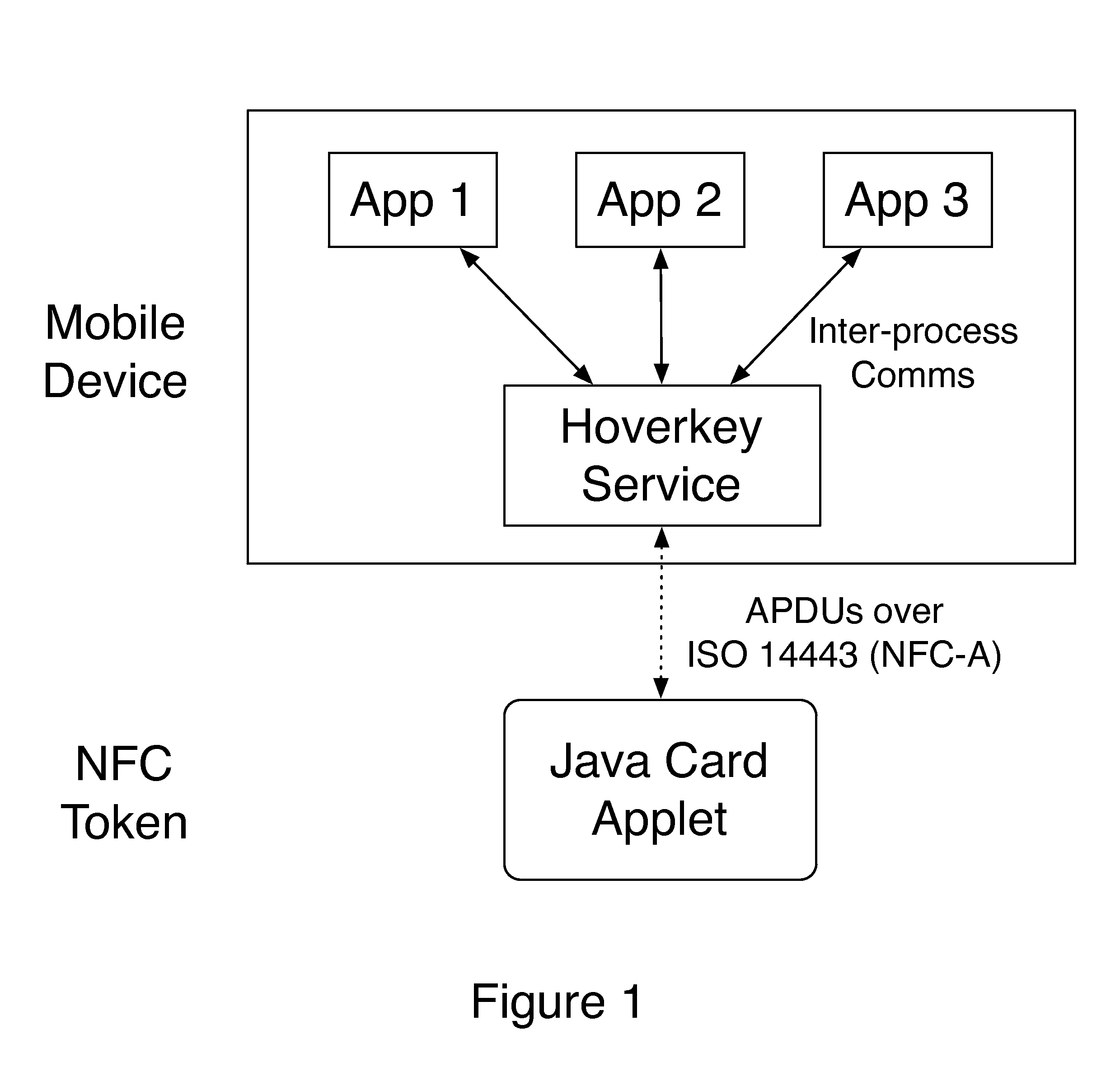 Method and system of providing authentication of user access to a computer resource via a mobile device using multiple separate security factors