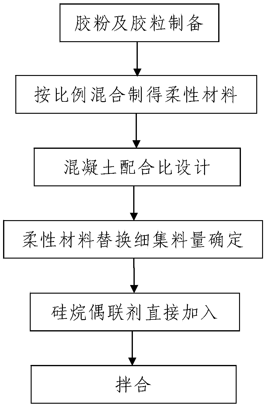 Semi-rigid concrete and preparation process thereof