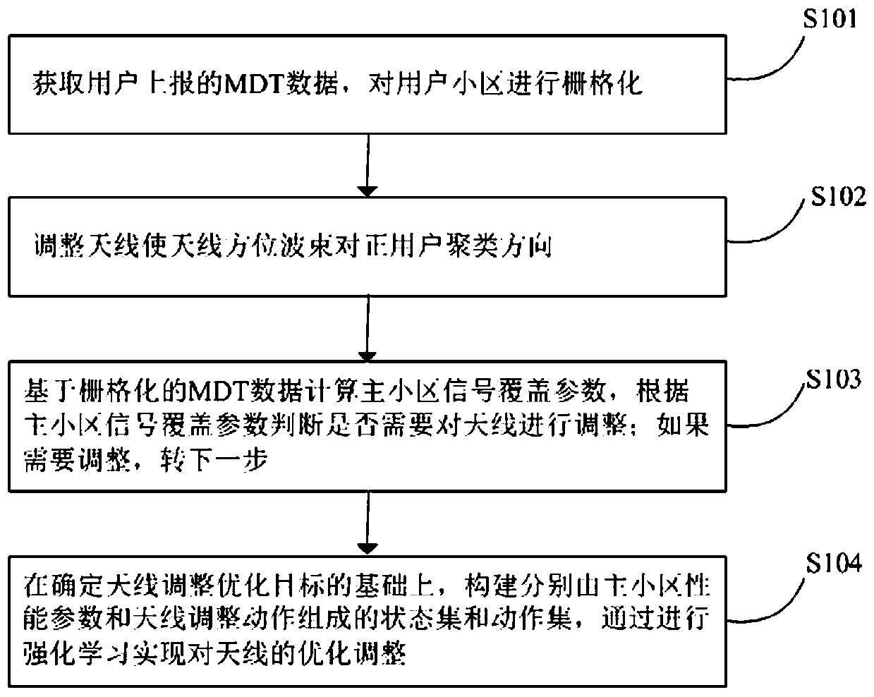 Antenna adjustment method based on reinforcement learning