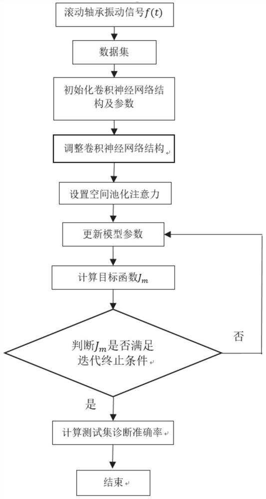 Rolling bearing fault diagnosis method based on space pooling network