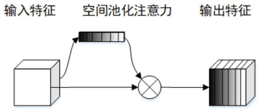 Rolling bearing fault diagnosis method based on space pooling network