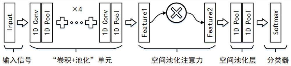 Rolling bearing fault diagnosis method based on space pooling network