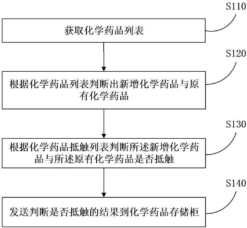 Conflict detection based chemical medicine management method and server