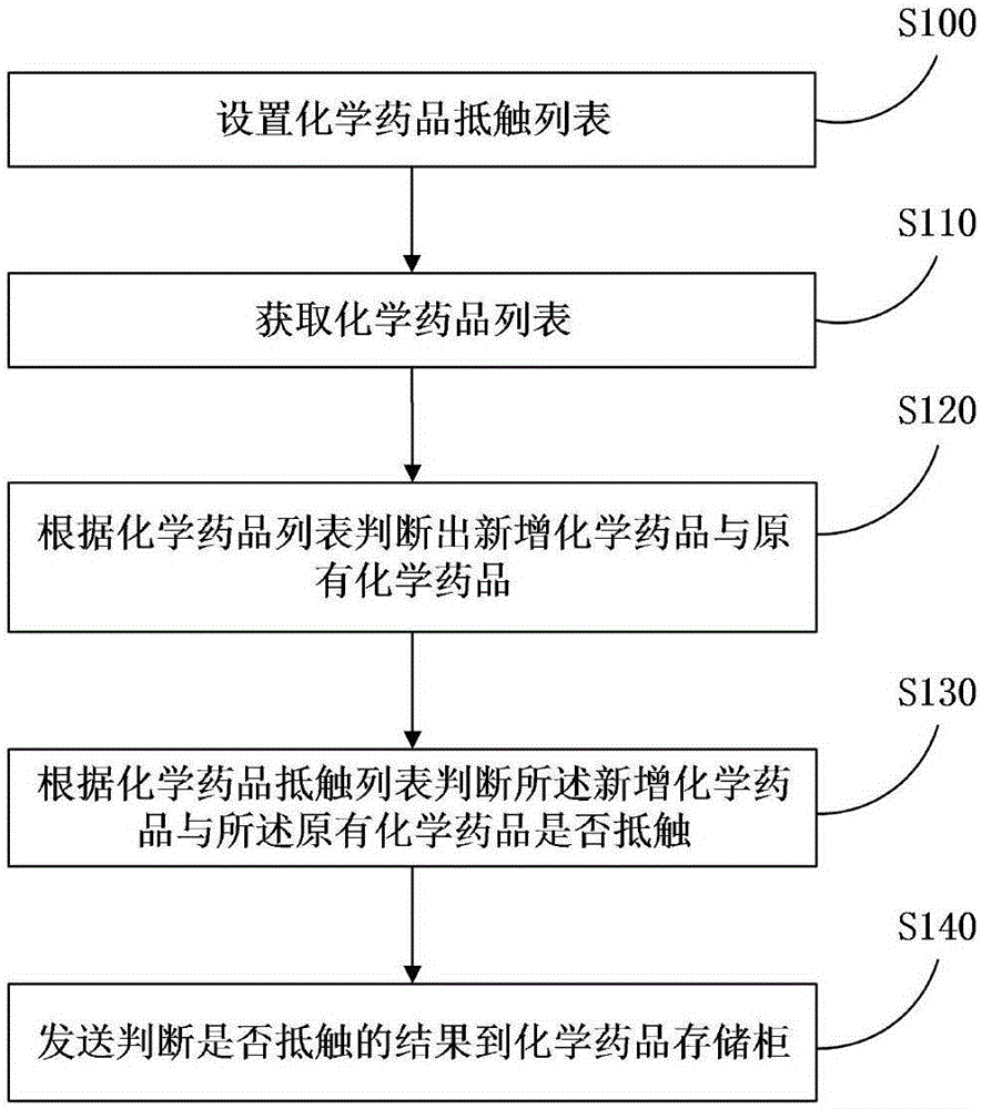 Conflict detection based chemical medicine management method and server