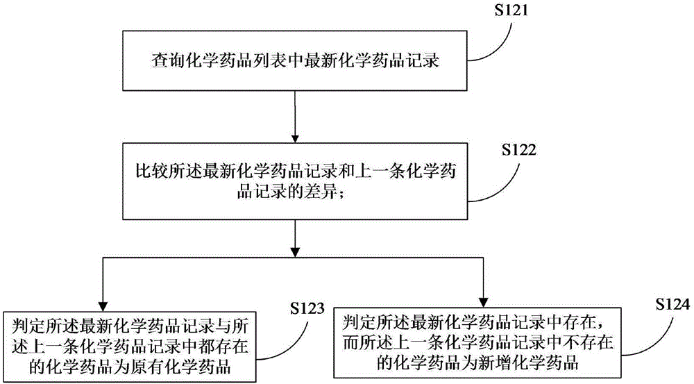 Conflict detection based chemical medicine management method and server