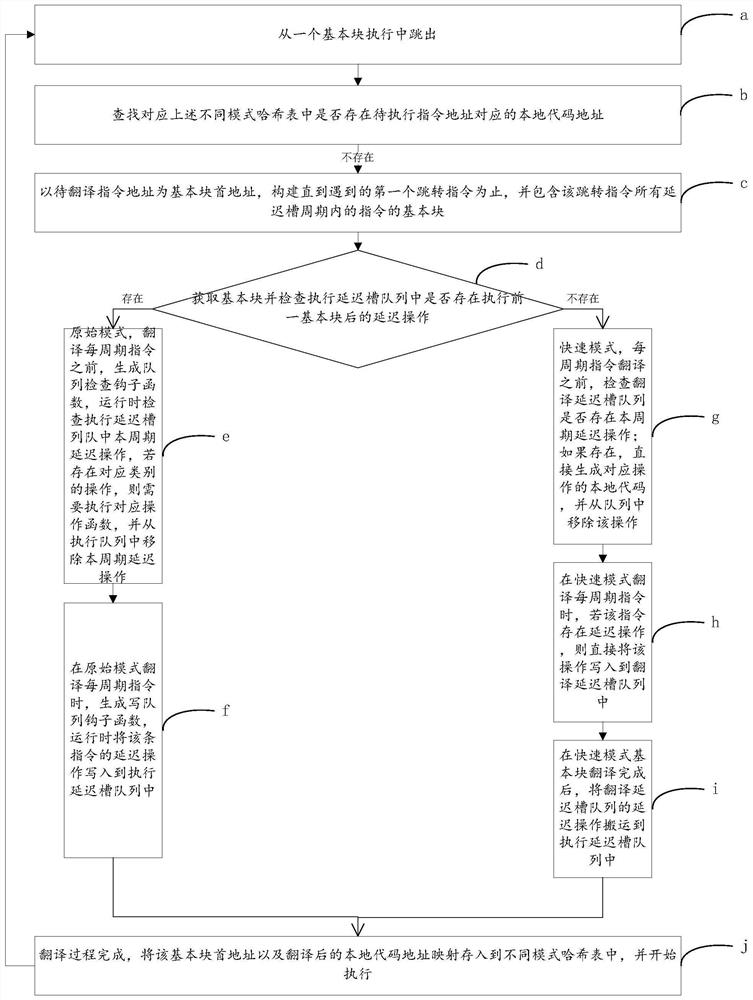 Dynamic binary translation method and device for vliw architecture