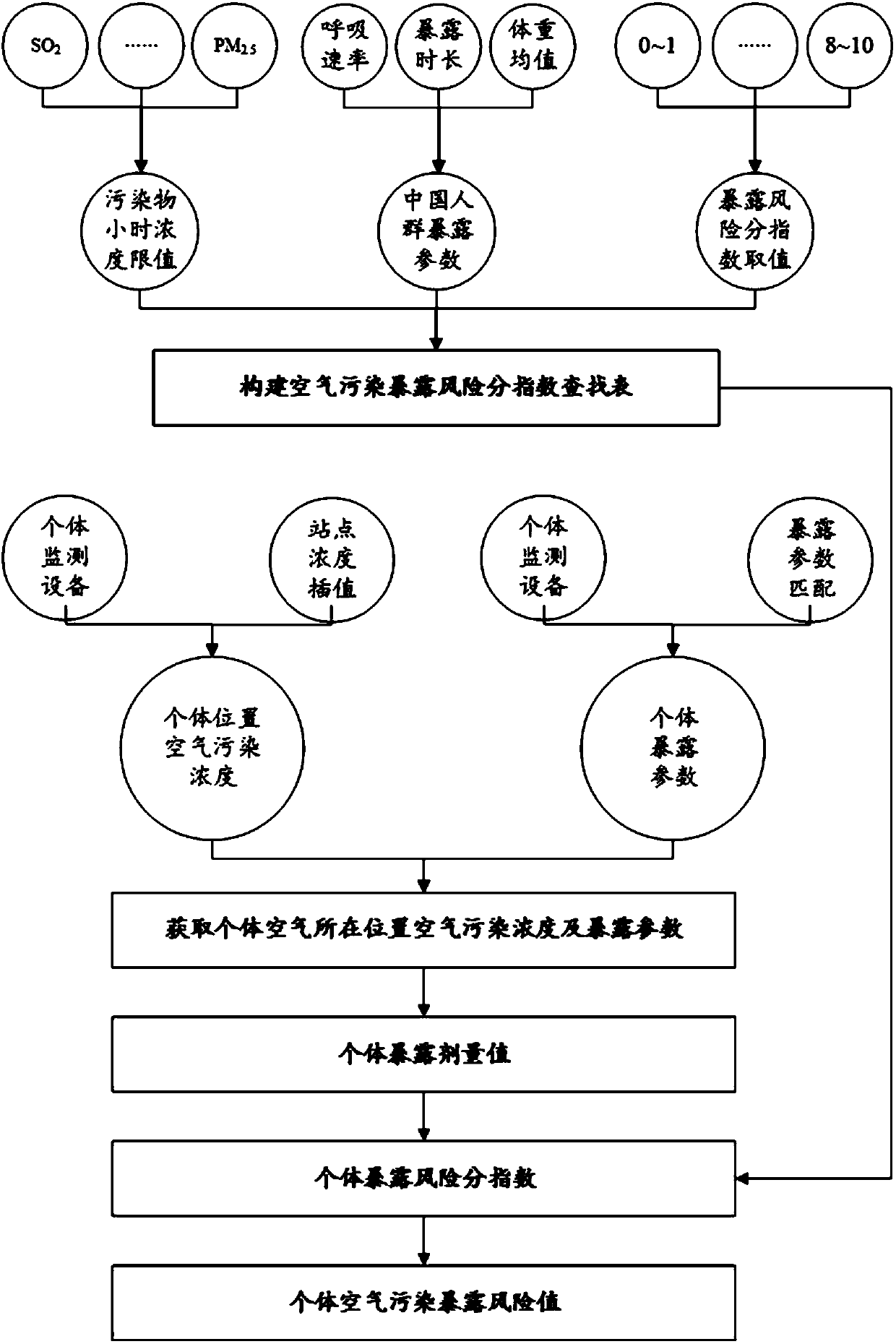 Public air pollution exposure risk measure index calculating method