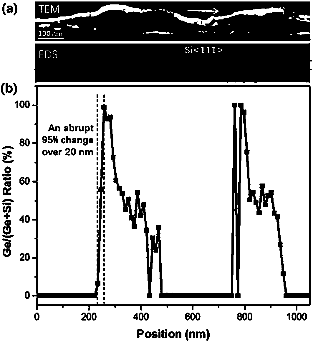 Method of growth morphology and component control over plane germanium silicon and relative nanowires based on heterogeneous laminated amorphous film supply