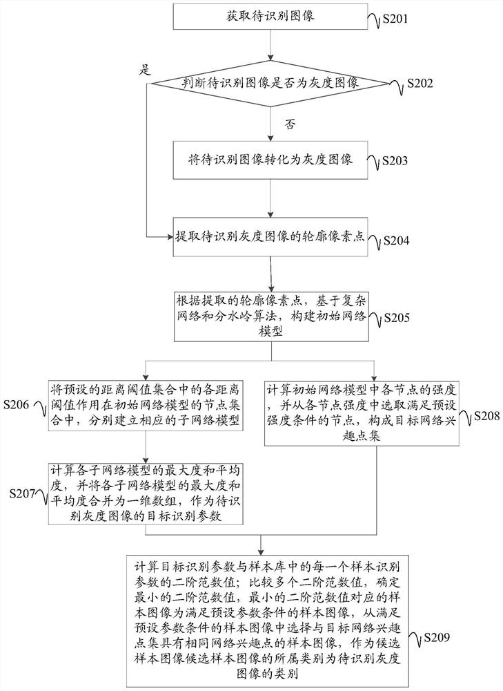 A grayscale image recognition method, device, equipment and readable storage medium