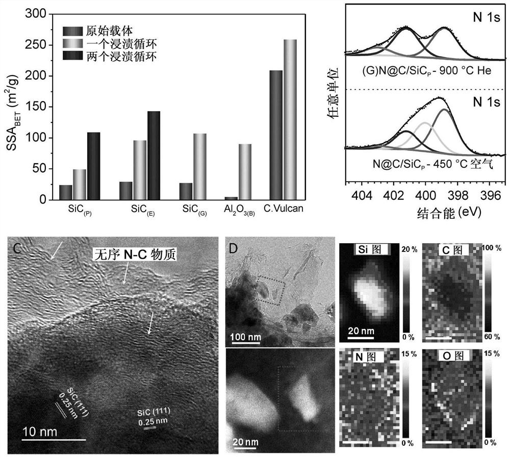 Method for preparing highly nitrogen-doped mesoporous carbon composites