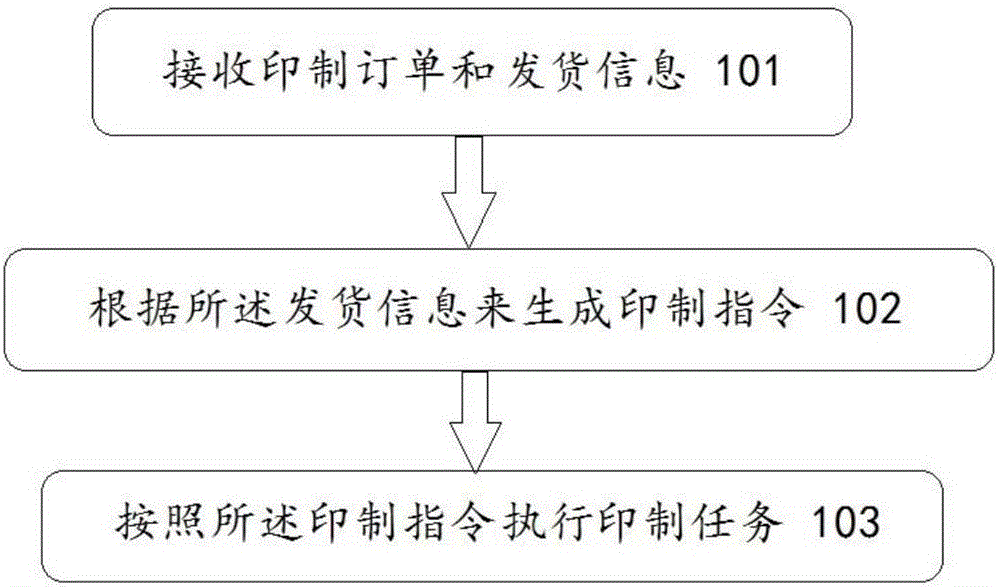 Printing method and system