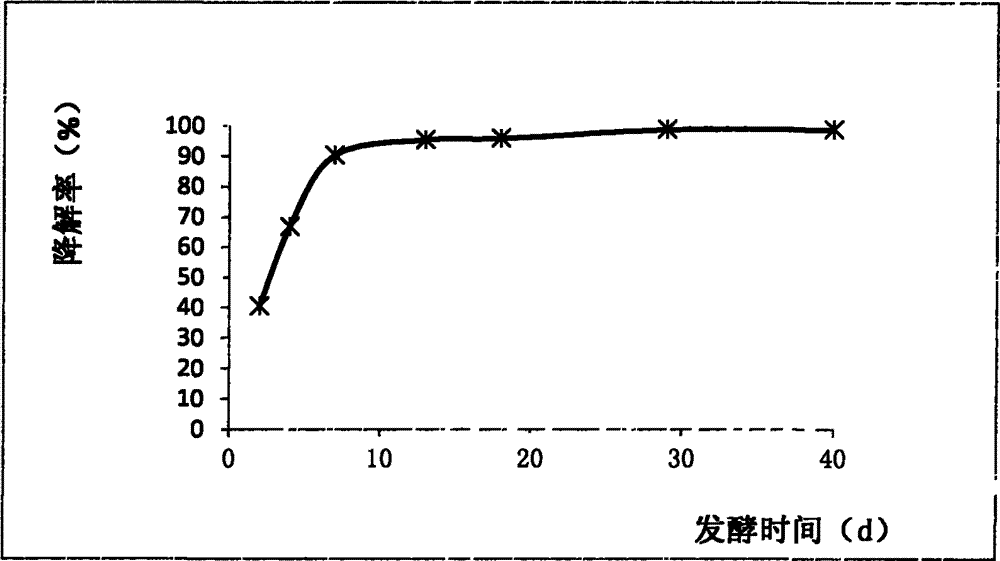 A kind of harmless treatment method of chlortetracycline solid waste