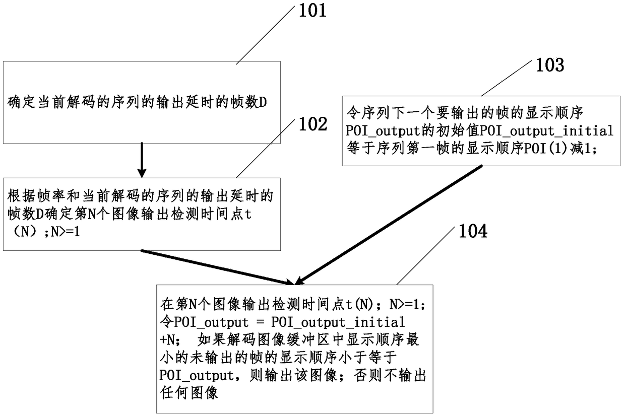 Video image output management method and device, method for transmitting video code stream