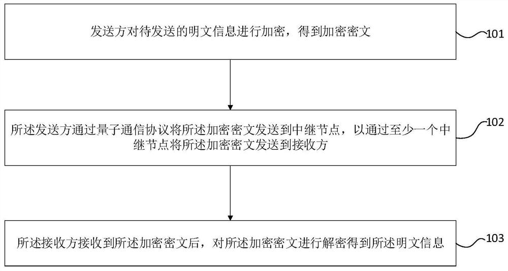 Quantum communication method and communication network based on secure relay