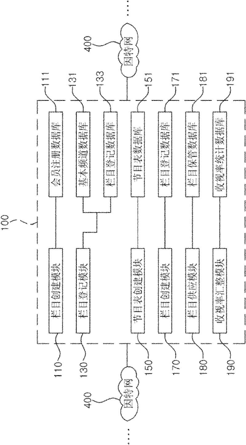 Column pre-registration and channel compilation system and method thereof