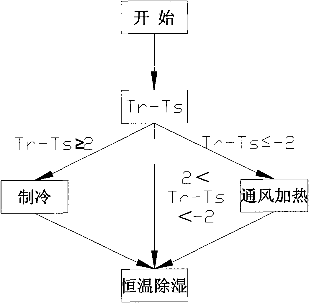 Constant temperature dehumidification control method and device for heat pump type air conditioner