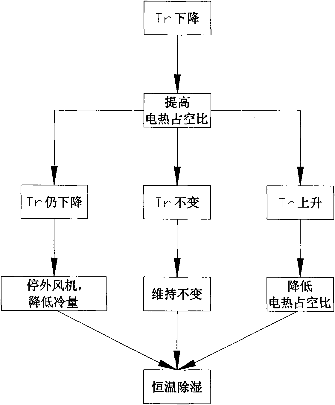 Constant temperature dehumidification control method and device for heat pump type air conditioner