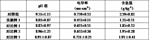 Saline-alkali soil improver containing glomus mosseae and improvement method