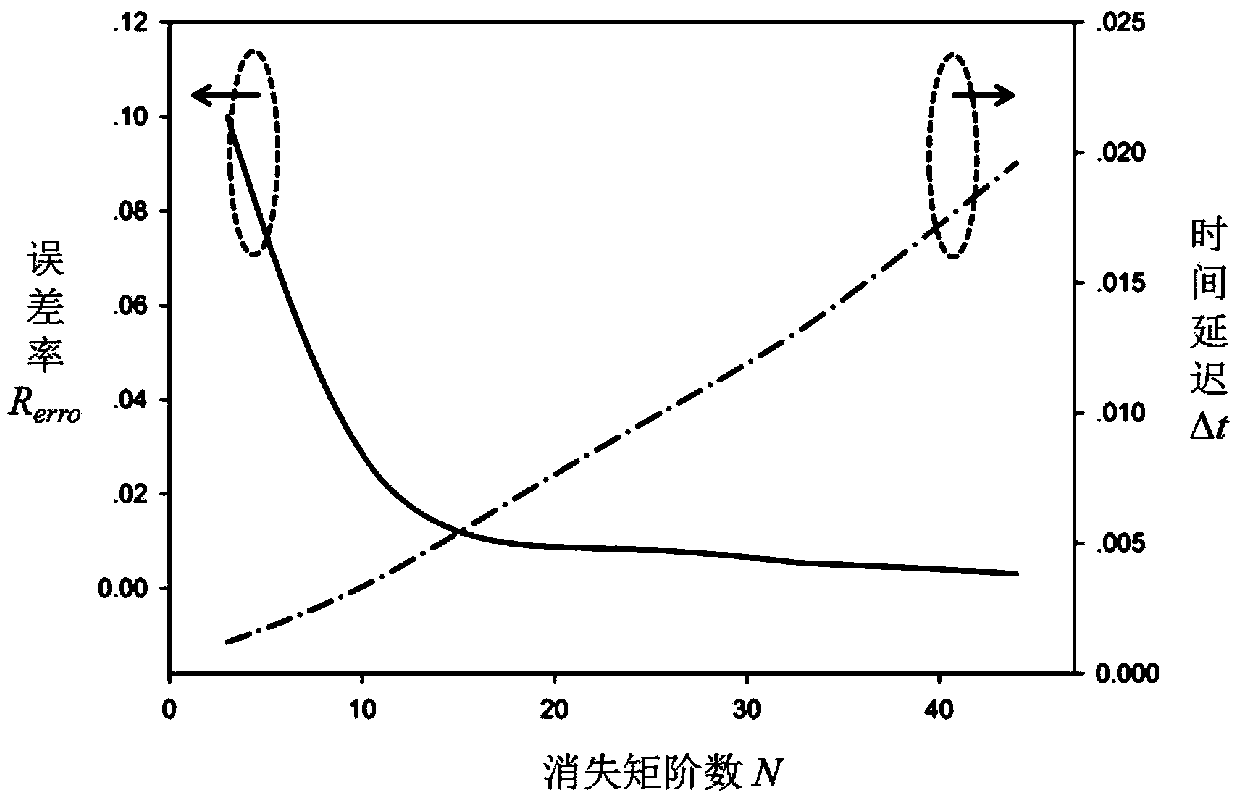 Electric energy quality regulation method, voltage temporary change detection method and dynamic voltage restorer