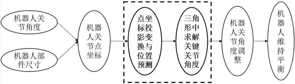 Method for controlling balance of quasi-humanoid robot