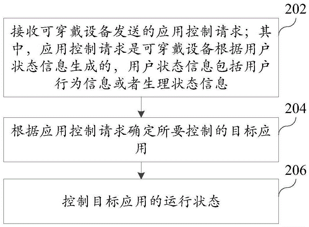 Application operation control method and apparatus