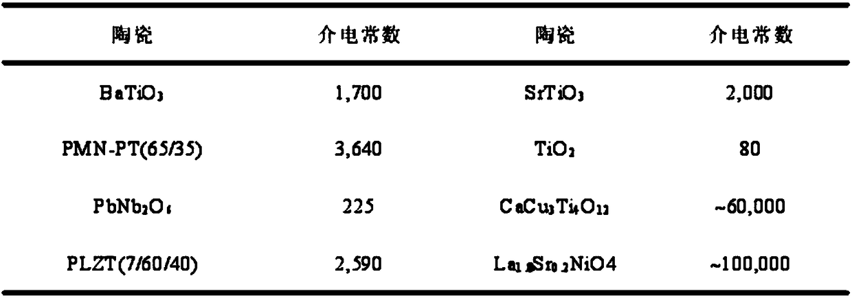 High dielectric ceramic/PVDF composite material and preparation method thereof