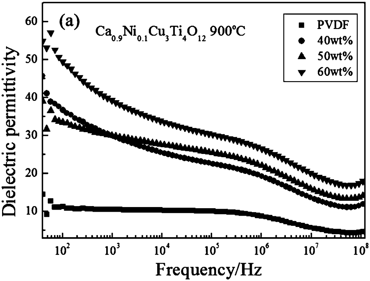 High dielectric ceramic/PVDF composite material and preparation method thereof