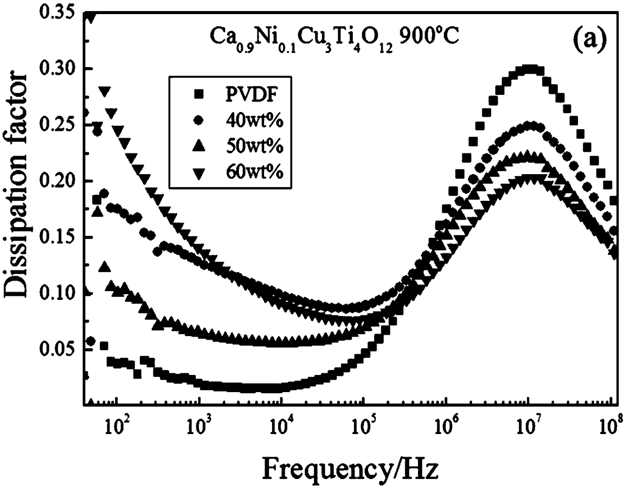 High dielectric ceramic/PVDF composite material and preparation method thereof