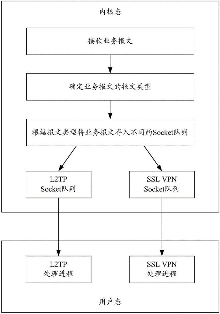 Message processing method and device