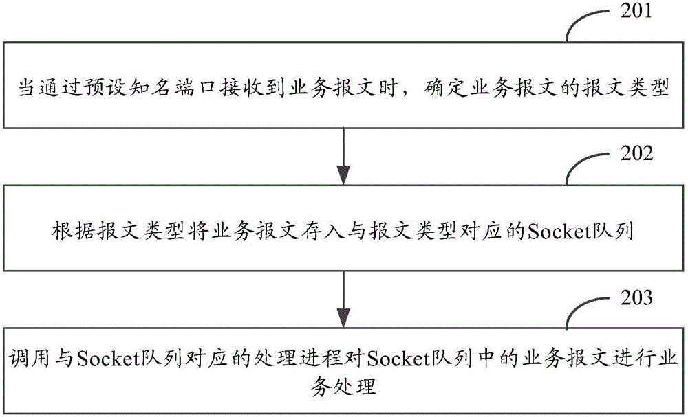 Message processing method and device