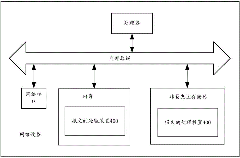 Message processing method and device