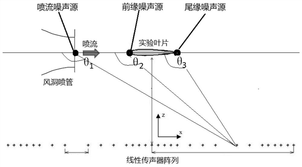 Directivity identification method for noise sources of engine and parts thereof