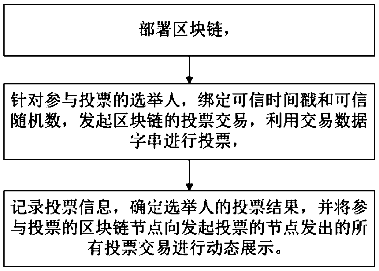 Election method based on block chain