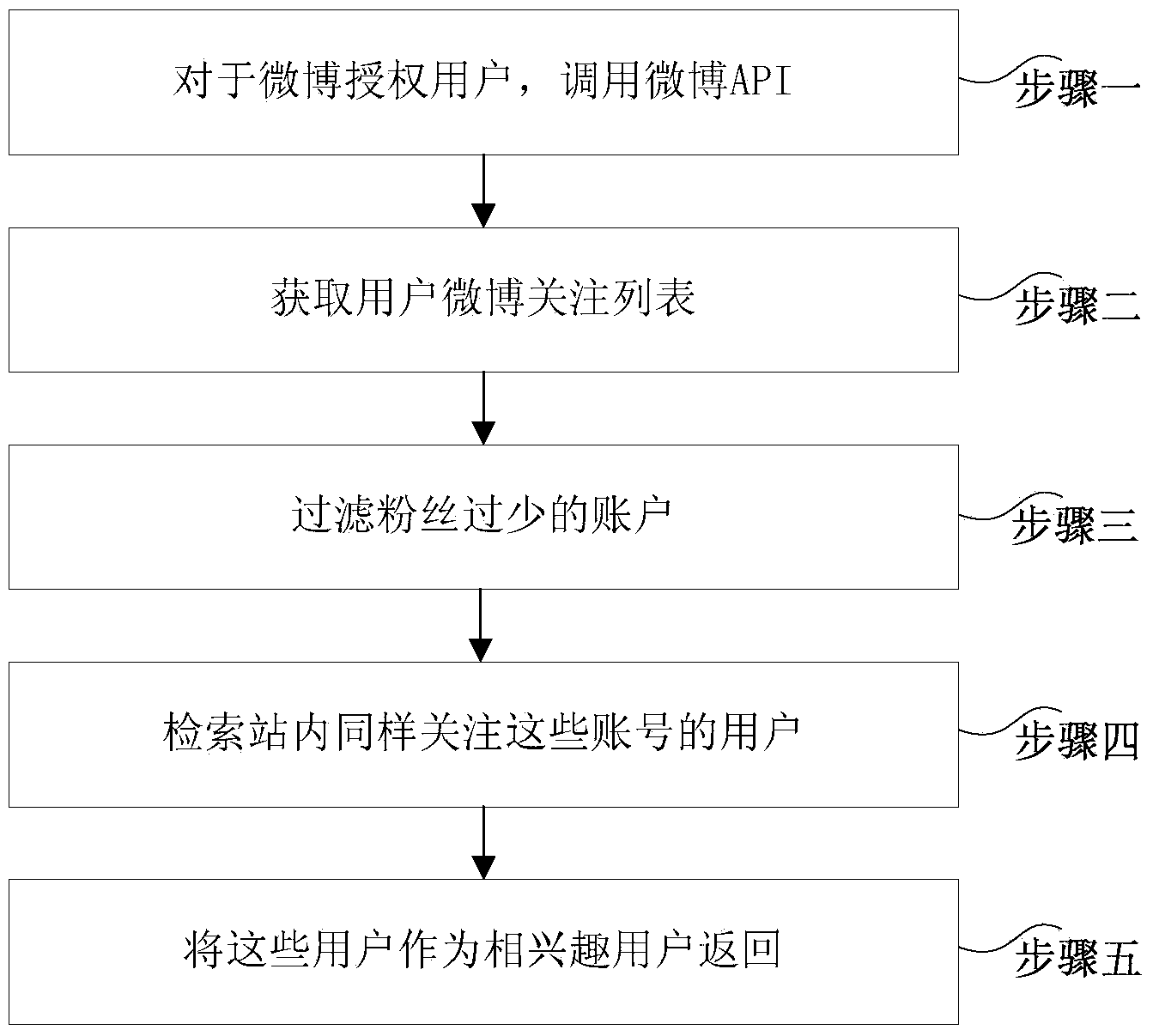 Data mining method and device based on social platform