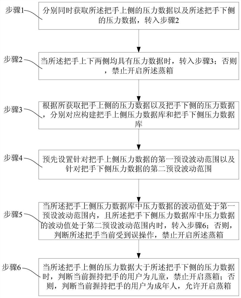 A method for controlling the safe opening of a steamer