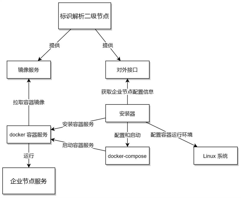 Container-based distributed identification analysis enterprise node rapid deployment method