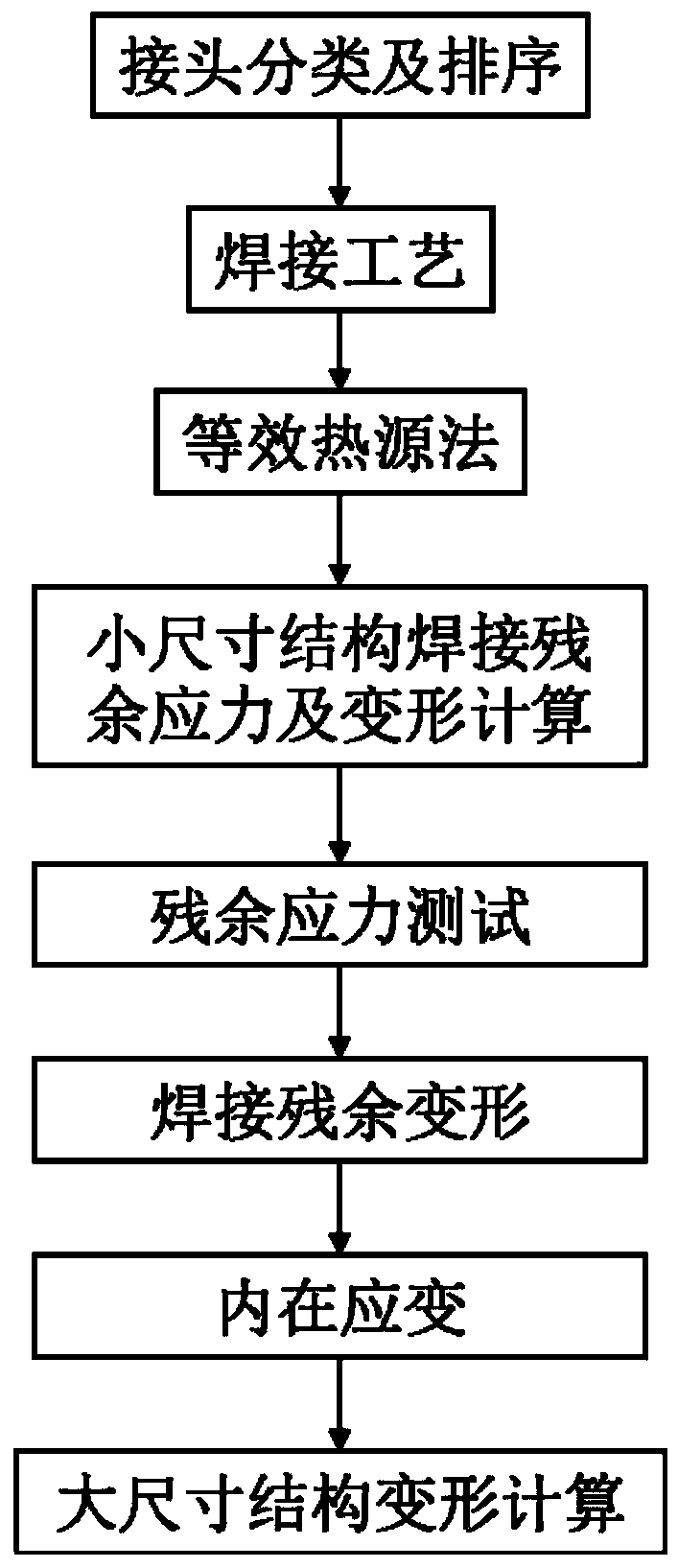 Integral computation method of welding residual stress and deformation of super-large structure