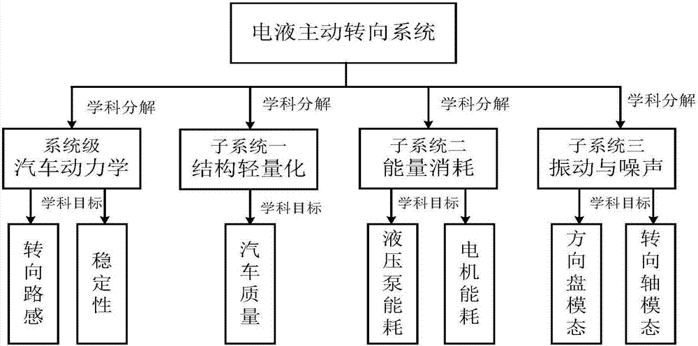 Electro-hydraulic active steering system and multidisciplinary optimization method thereof