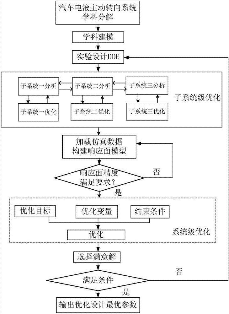 Electro-hydraulic active steering system and multidisciplinary optimization method thereof