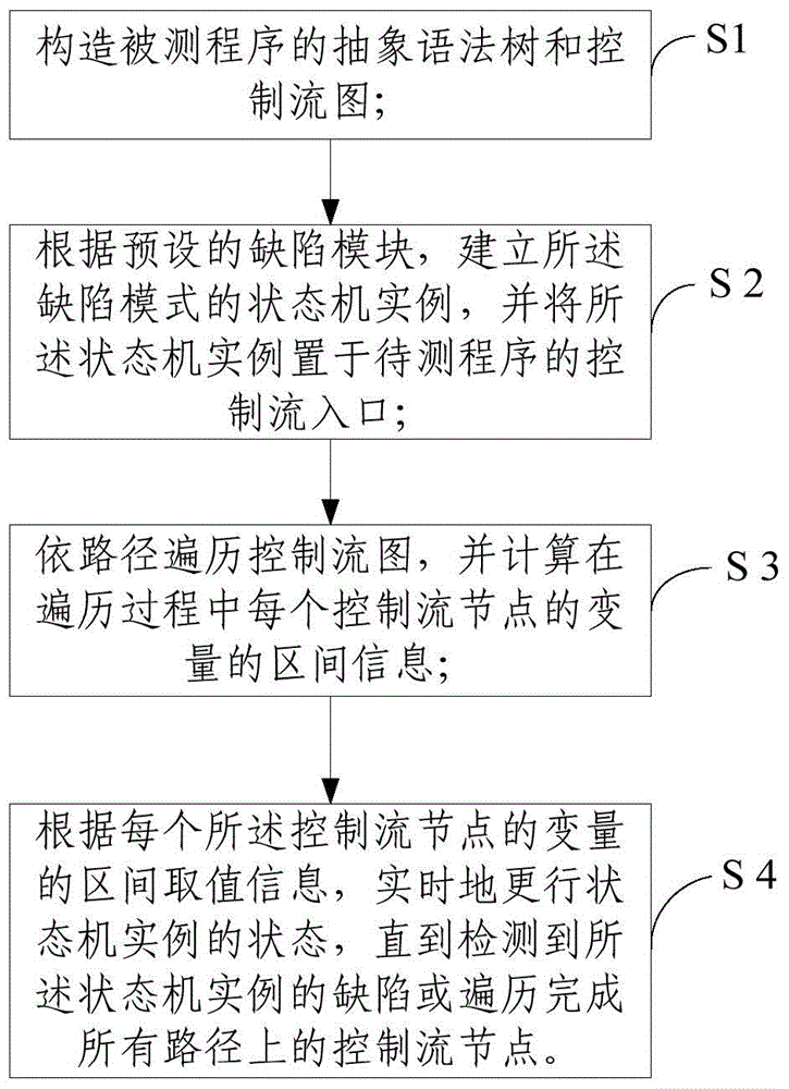 Static defect detecting method and system thereof