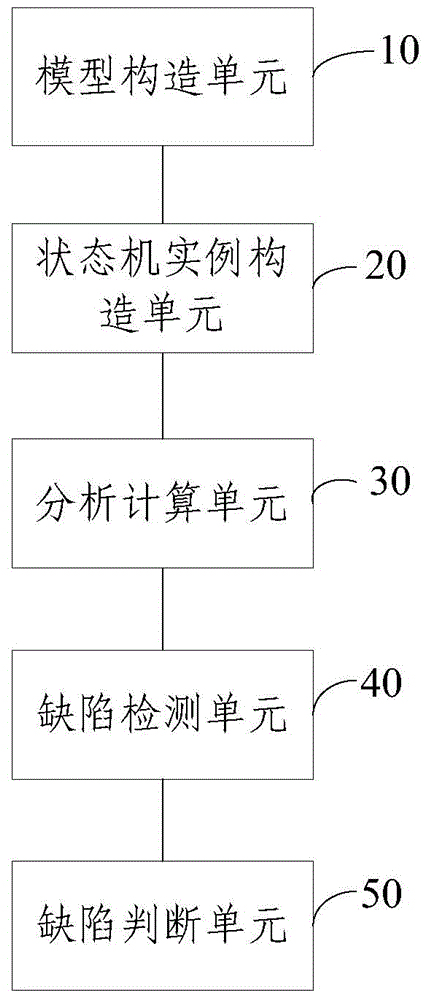 Static defect detecting method and system thereof