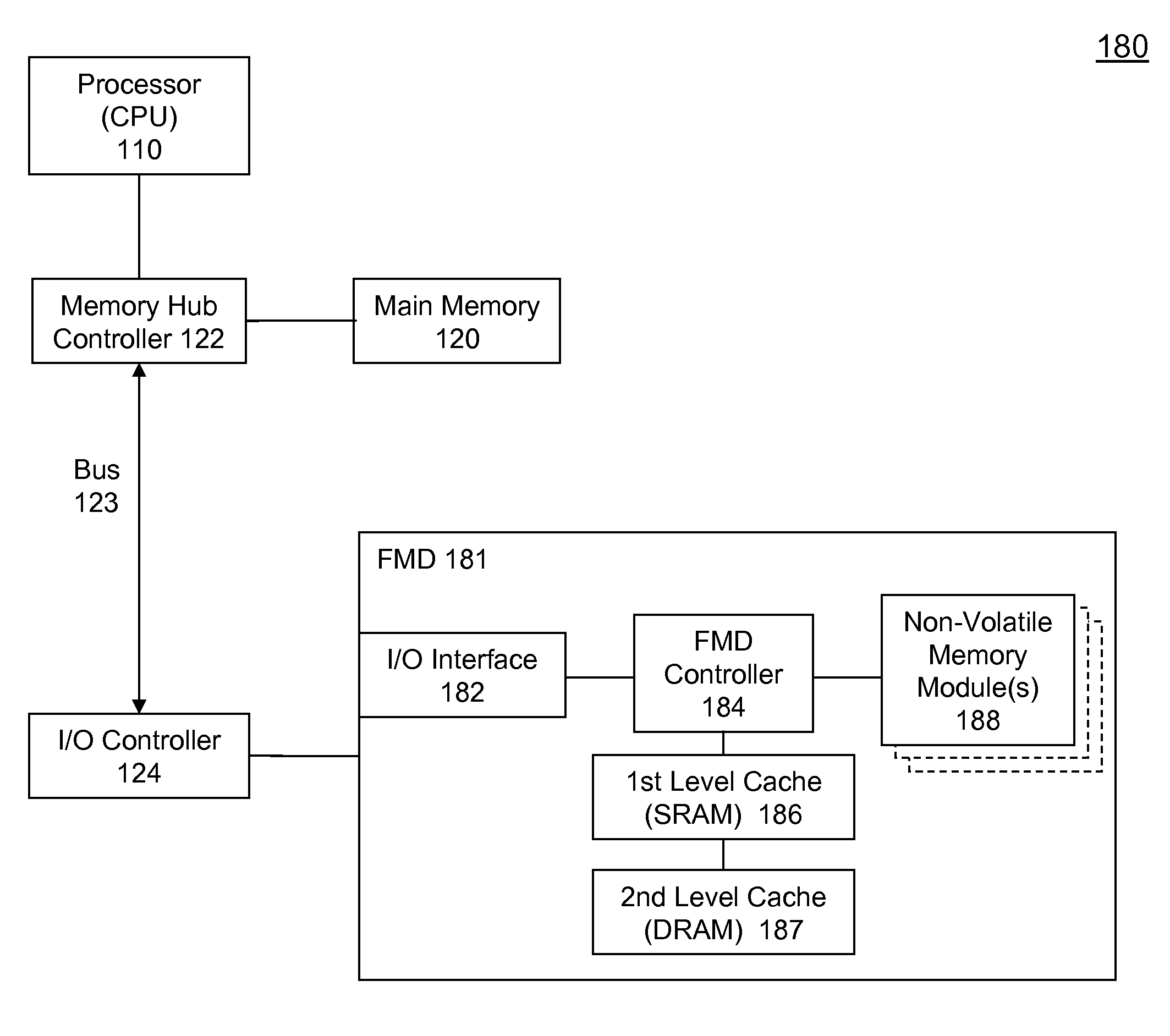 High Performance Flash Memory Devices (FMD)