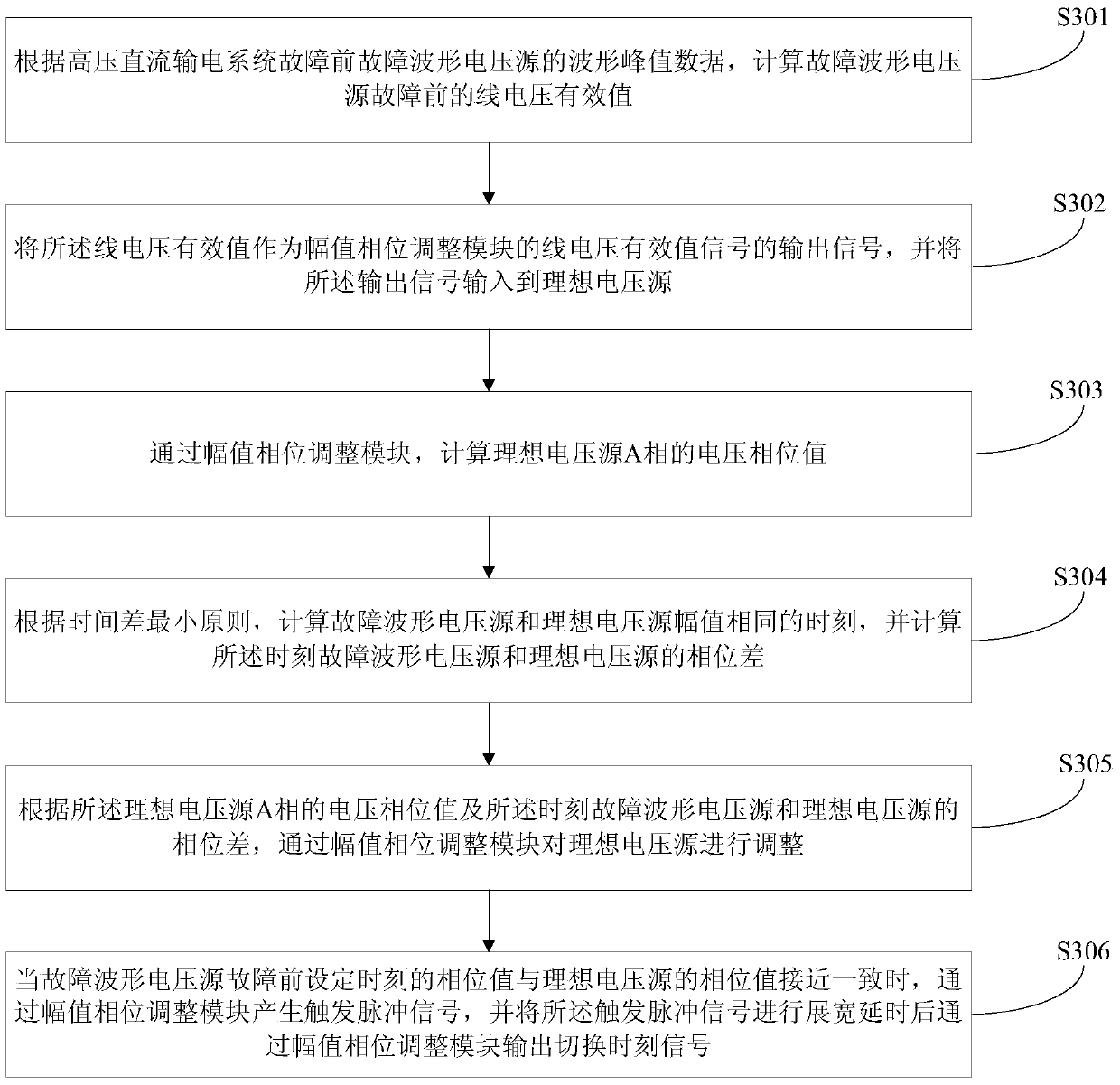 Simulation Playback Method of Fault Recording in HVDC Transmission System