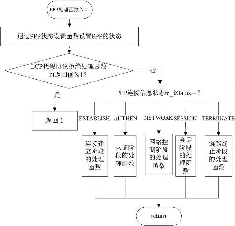 Embedded Dialer