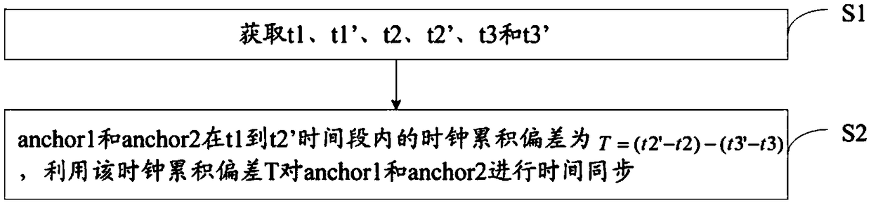 Method, device and system for base station time synchronization algorithm