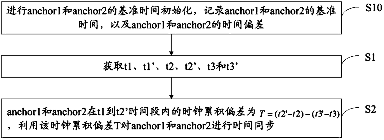 Method, device and system for base station time synchronization algorithm