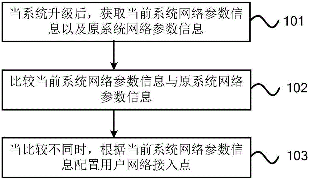 Data updating method and device